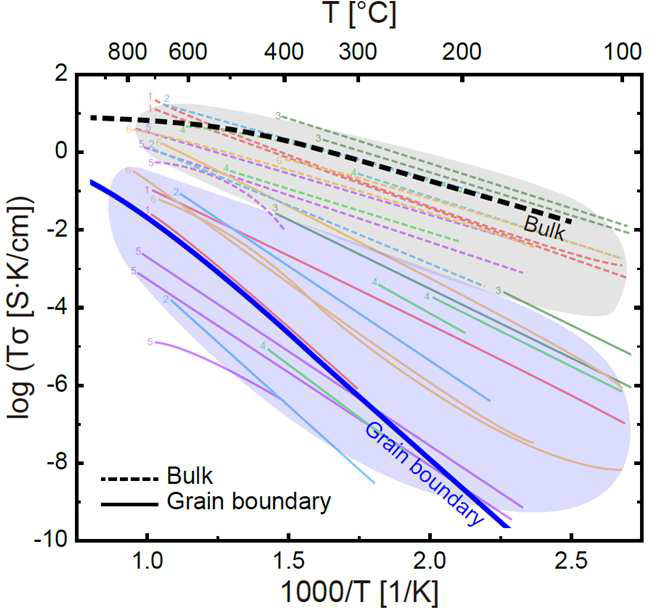 원자 스케일 계산결과를 바탕으로 계산한 매크로 스케일에서의 벌크 (검은색 굵은 실선) 및 입계 (파란색 굵은 실선) 프로톤 전도도.