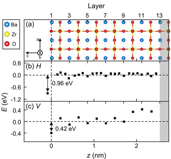 (a) 표면층이 BaO인 BaZrO3 (001) 표면에서, 표면으로부터의 거리에 따른 (b) 프로톤과 (c) 산소공공 에너지.