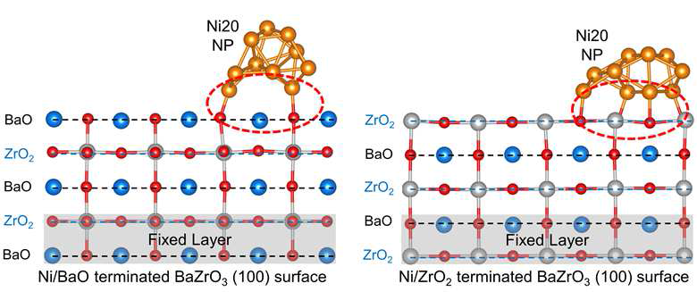 Ni 나노클러스터가 흡착된 표면층이 BaO 와 ZrO2인 BaZrO3 (100) 표면.