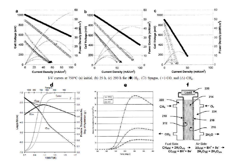 (위) BCY 프로톤전도체를 이용한 연료전지의 시간 및 연료에 따른 변화 [30] (아래) d.산소와 프로톤전도에 의한 공이온전도도(co-ionic conductivity)[33] e. 수증기투과멤브레인 [31] f.수증기투과를 이용한 메탄개질연료전지 [31].