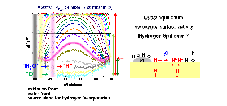 환원반응(스테이지1)의 시간에 따른 광학프로파일 변화. 수소확산프로파일은 수화 프론트로 좁혀지는 경계조건에서 일어나는 것으로 묘사됨. 환원반응이 일어나는 동안 시편표면은 최종 평형조건이 아닌, 환원 분위기로 유지되는데 백금에 의한 hydrogen spillover 현상에 의한 것으로 추정.