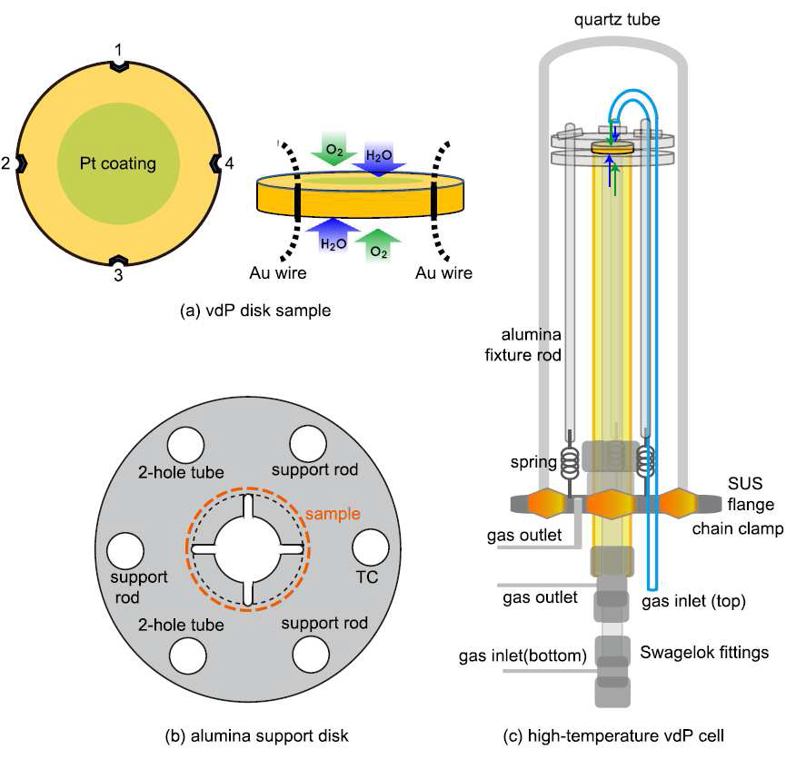(a) 고온 반데르포 시편과 전극 (b) 알루미나지지 디스크 (c) 시편 측정셀 [45].