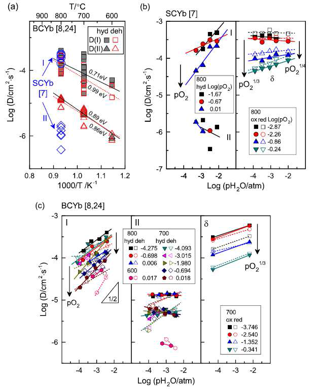 문헌에 보고된 D(I), D(II), D(δ) BaCe0.95Yb0.05O3-δ (BCYb) and SrCe0.95Yb0.05O3-δ (SCYb) and BCYb (그림의 참고문헌은 [7]→[13], [8]→[14], [24]→[75] 보고서 리스트임).