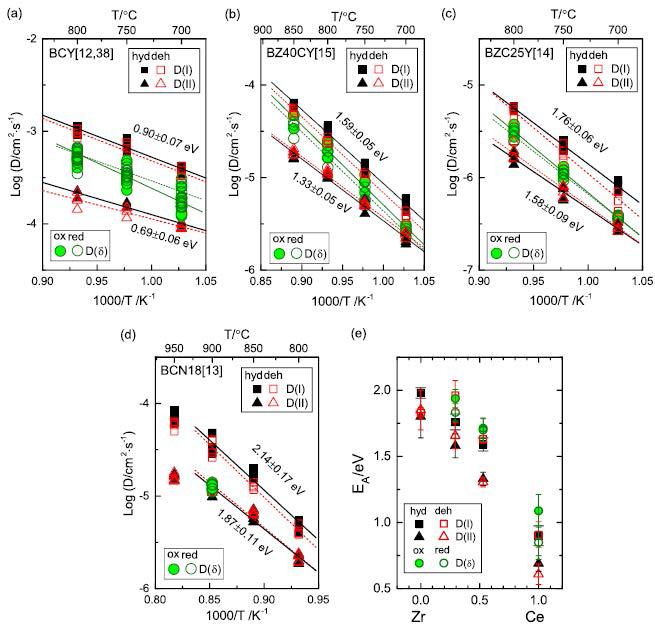 그림 9에 보고된 확산계수의 온도의존성 (a-d). Ba(Zr1􎂡xCex)1􎂡yYyO3-δ 시스템의 조성에 따른 활성화 에너지의 변화 [45]. (그림의 참고문헌은 [12]→[41], [13]→[42], [14]→[43], [15]→[44], [38]→[40]) 로 보고서 리스트임).