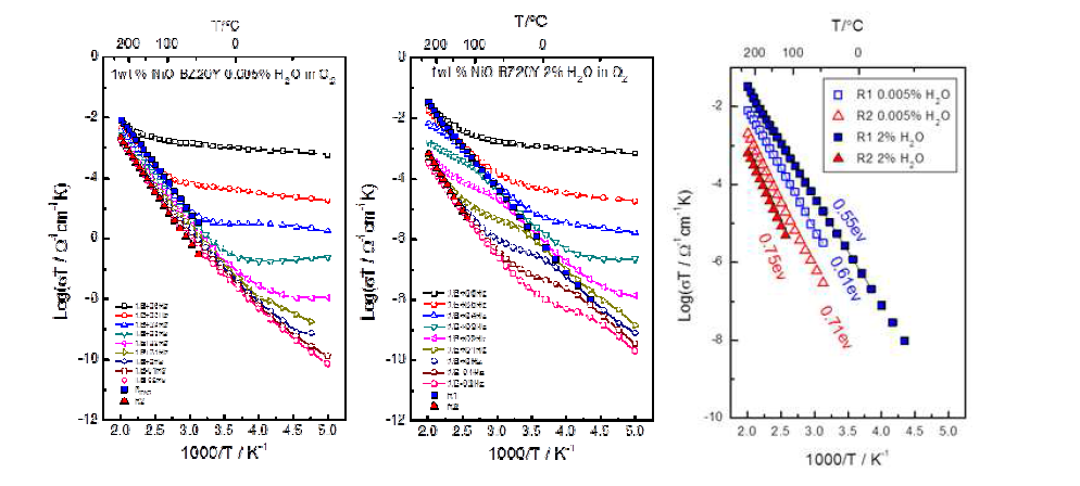 분위기 가스에서 냉각된 BZY20 의 시편의 저온 임피던스 양상: 왼쪽, 젓간 두 그래프는 dry, wet 조건에서 여러 주파수에서 AC 전도도 곡선.