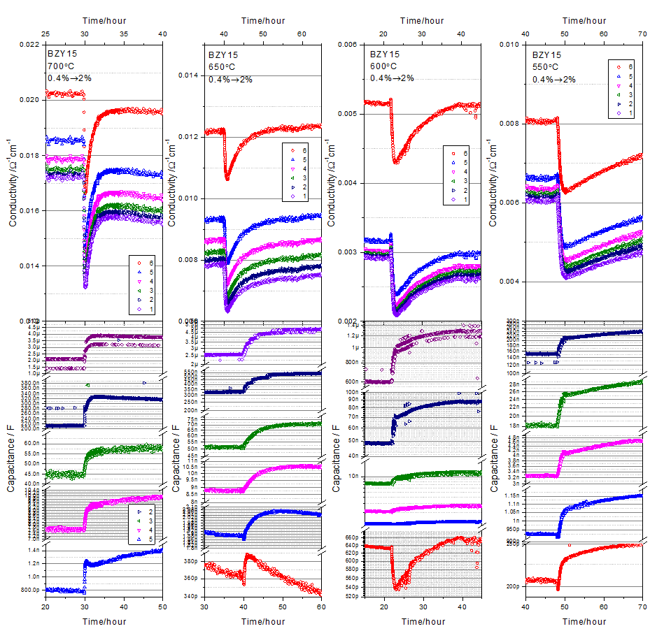 (상) BZY20(Ni) 의 여러 온도에서 수화탈수화 반응에서 AC 전도도의 변화와 커패시턴스의 변화. 숫자는 로그 스케일 주파수를 나타냄.