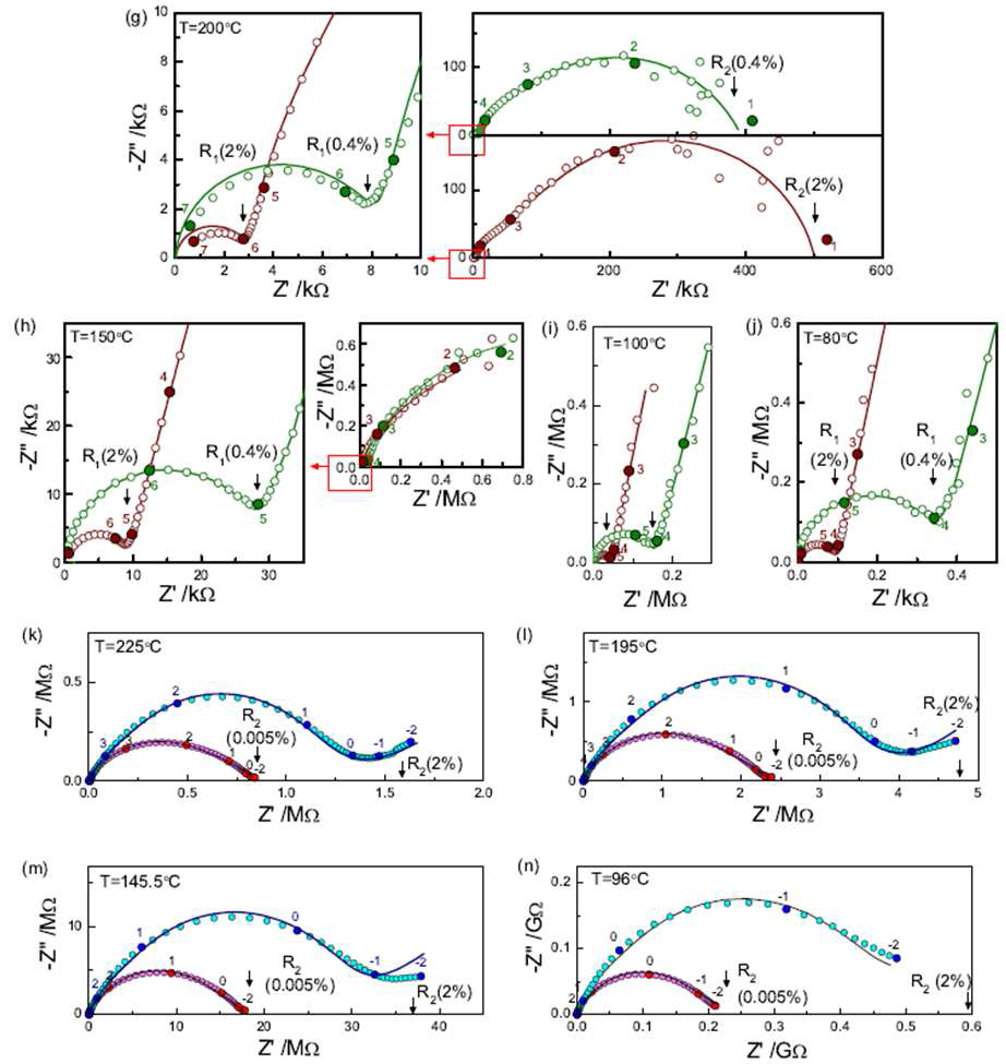 BZY15 의 저온에서의 냉각 분위기에 따른 임피던스 양상. (k)부터 (n) 은 CCR에서 저주파수까지 측정되었음.