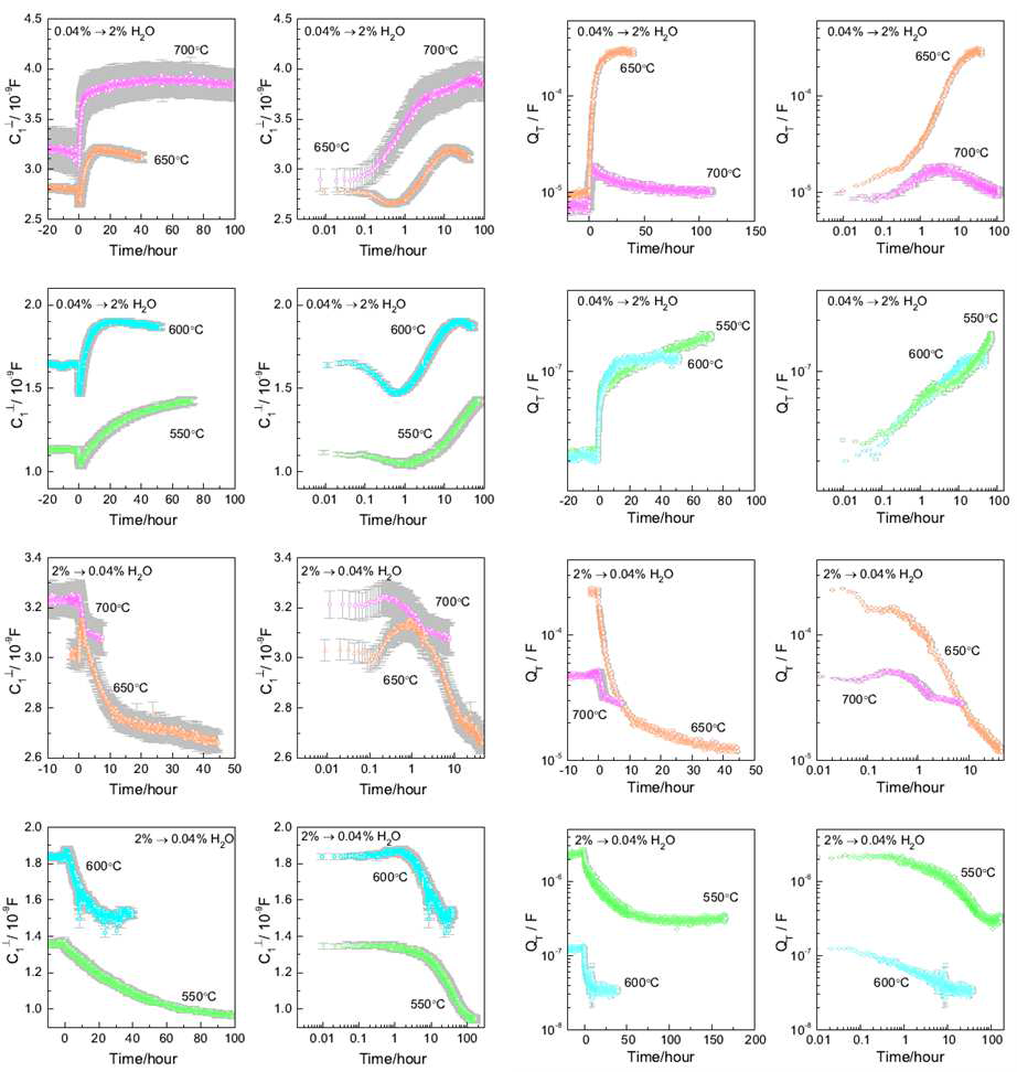 여러 온도에서 커패시턴스 성분들의 수화/탈수화시 비단조 변화 양상.