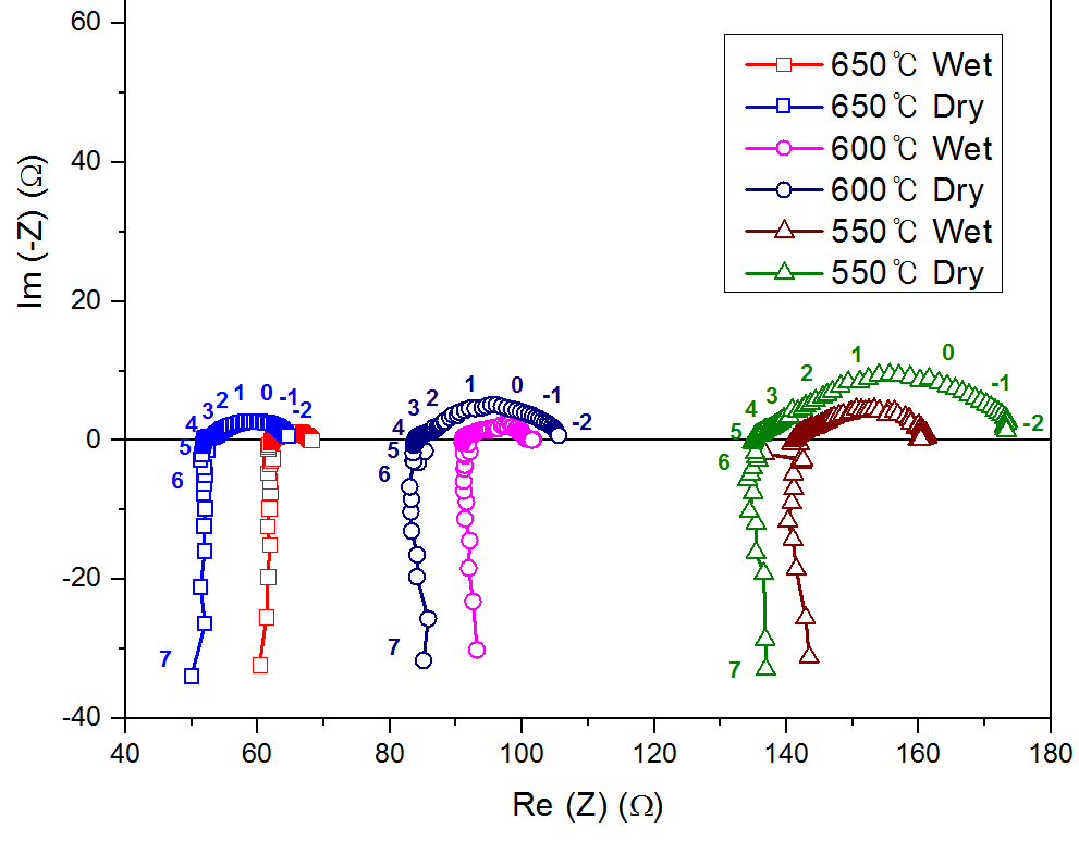 SCYb 의 650℃, 600℃, 550℃ 에서의 dry (0.04%) 와 wet (2%) 에서의 임피던스 양상. 숫자는 로그 스케일 주파수를 나타냄.