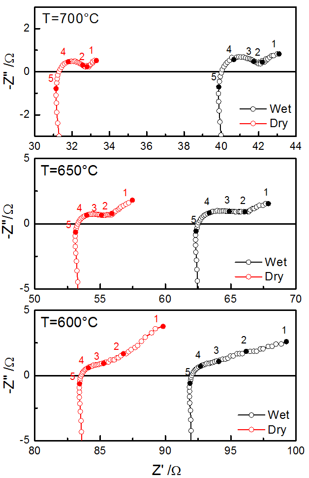 SCYb 의 700℃, 650℃, 600℃에서의 dry (0.04%) 와 wet (2%) 에서의 고주 파수 영역의 임피던스 양상. 숫자는 로그 스케일 주파수를 나타냄.