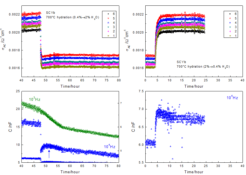 SCYb 의 700℃에서 수증기압 변화에 따른 AC 전도도의 변화 (상) 및 커패시턴스 변화 (하). 숫자는 로그 스케일 주파수를 나타냄.