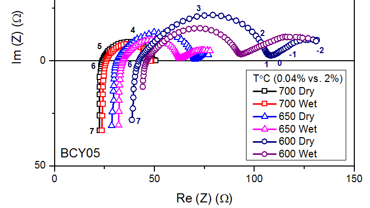 BCY05의 700℃, 650℃, 600℃ 에서의 dry (0.04%) 와 wet (2%) 에서의 임피 던스 양상. 숫자는 로그 스케일 주파수를 나타냄.