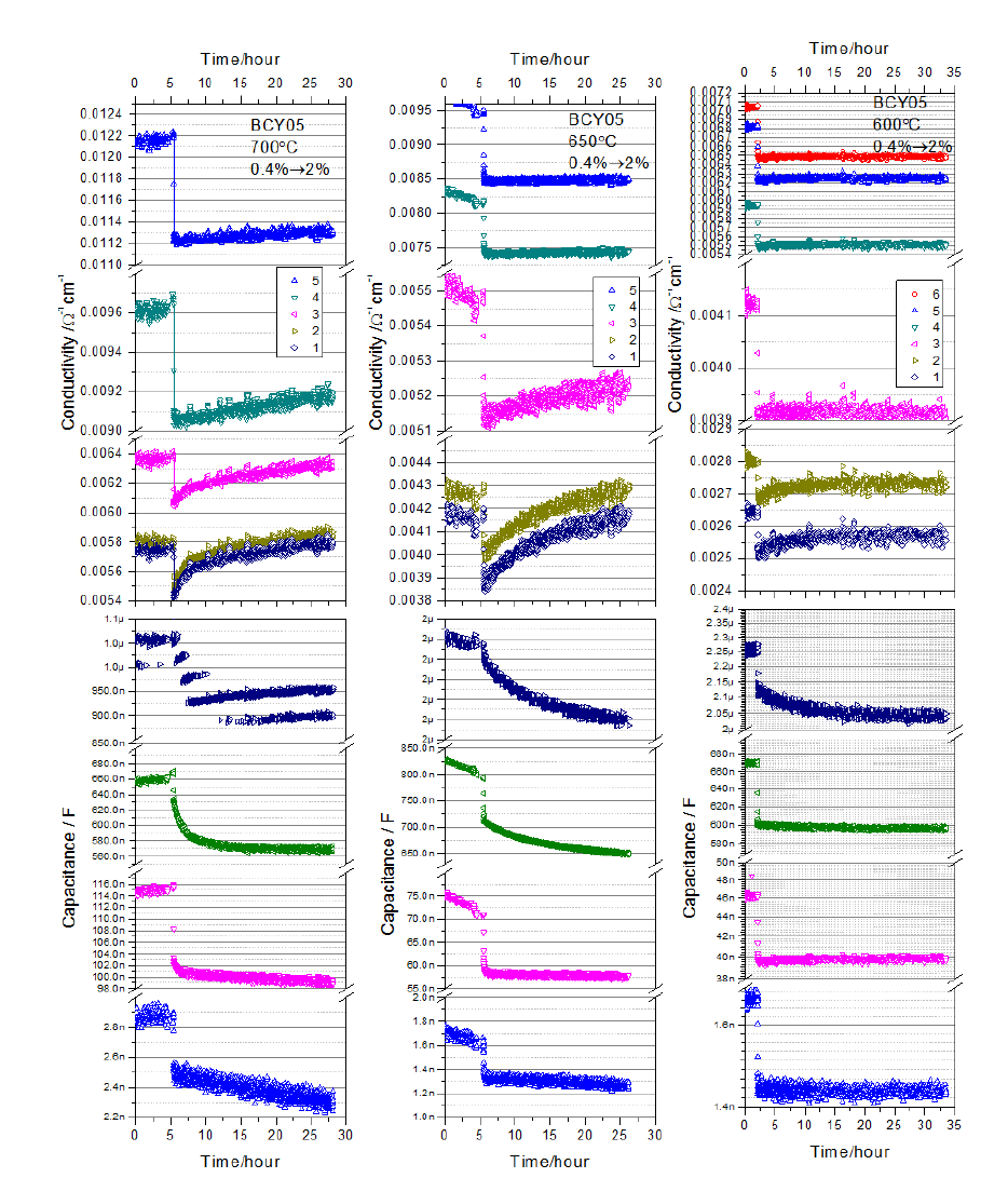 BCY05의 700℃, 650℃, 600℃ 에서의 dry (0.04%)에서 wet (2%) 으로 바꿀 때 AC 전도도 및 커패시턴스의 시간 변화. 숫자는 로그 스케일 주파수를 나타냄.