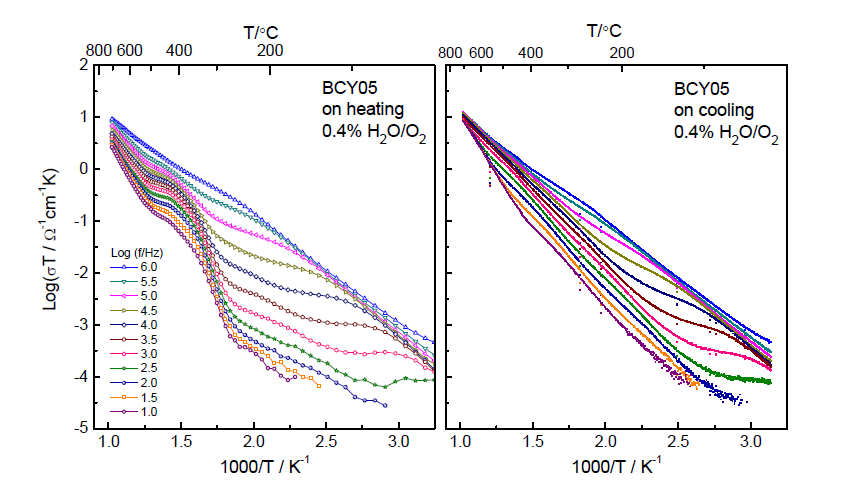 BCY05 시편의 AC 전도도의 온도의존성. 준비된 시편을 처음 올릴 때와 실험 후 내릴 때.