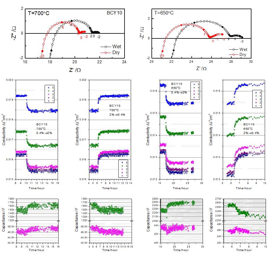 BCY10의 700℃, 650℃ 에서의 dry (0.04%) 와 wet (2%) 에서의 임피던스 양상과 AC 전도도 및 커패시턴스의 시간 변화.