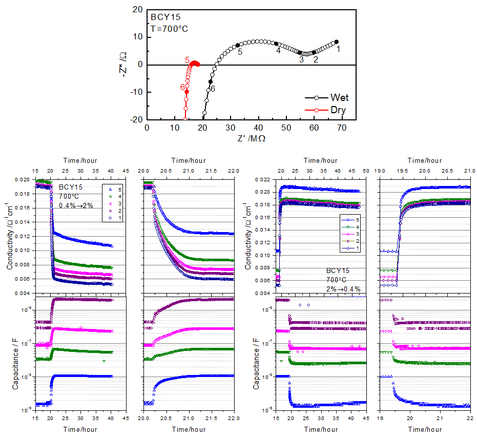 BCY15의 700℃에서의 dry (0.04%) 와 wet (2%) 에서의 임피던스 양상과 AC 전도도의 시간 변화.