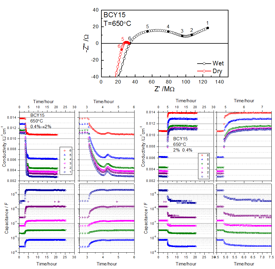 BCY15의 650℃에서의 dry (0.04%) 와 wet (2%) 에서의 임피던스 양상과 AC 전도도와 커패시턴스의 시간 변화.