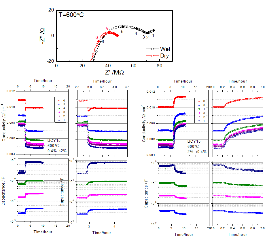 BCY15의 600℃에서의 dry (0.04%) 와 wet (2%) 에서의 임피던스 양상과 AC 전도도 및 커패시턴스의 시간 변화.