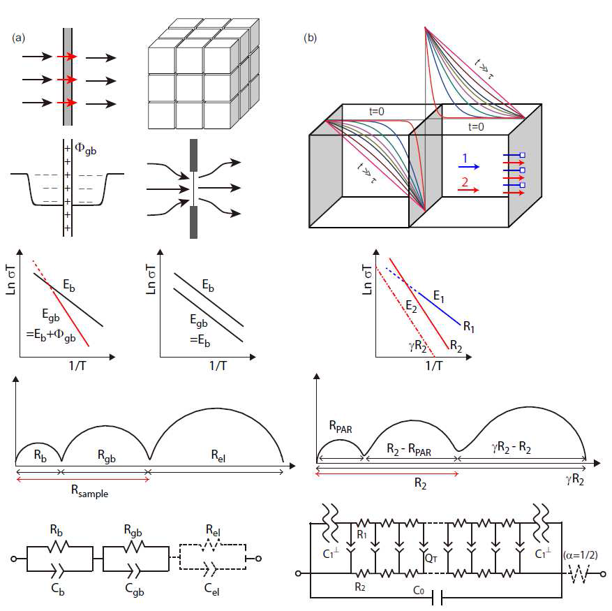 다결정 고체전해질의 기존의 brick-layer 모델 (a) 과 혼합전도체 모델 (b).