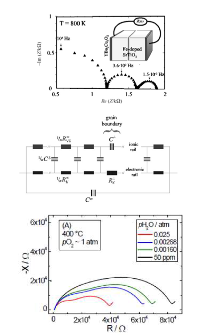 (상) SrTiO3 의 이결정의 임피던스 양상과 입계차단에 의한 혼합전도모델 [102,103]. (하) 혼합전도체 모델 분석이 시도된 Ca-첨가 Er2Ti2O7 임피던스 양상 (b) [113].