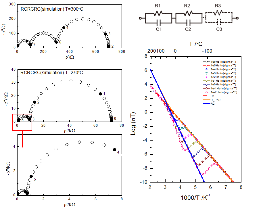 일반적인 임피던스 모델 (우,상), 온도에 따른 스펙트럼 예 (좌), AC 전도도 온도곡선 (우,하). 스펙트럼의 숫자는 로그 주파수 값임.