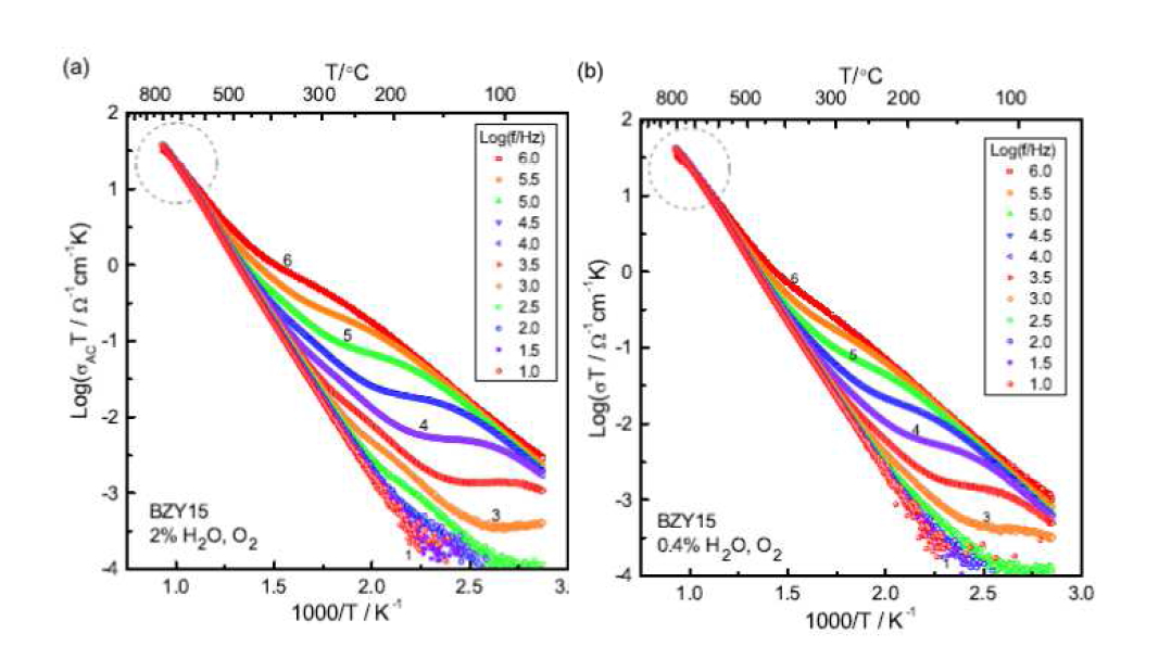 BZY15의 AC 전도도곡선: (a) 2% H2O in O2 (b) 0.4% H2O in O2.