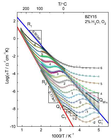 BZY15의 AC 전도도곡선 고온과 저온 측정을 함께 플롯함.