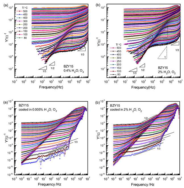 여러 온도에서 어드미턴스 보데 플롯:(상) 고온측정 (하) 저온측정.