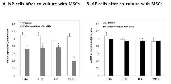 공배양 시험을 통하여 MSC의 항 염증 작용의 paracrine effect를 확인함.