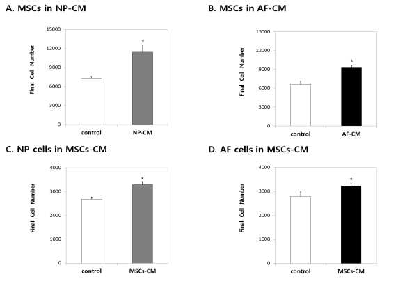 MSC의 conditioned medium을 이용하 세포 증식 시험 : MSC의 paracrine effect는 AF,NP세포의 증식을 유도함.