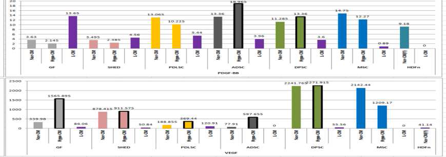 수종의 성체 줄기세포(BMSC, PDLSC, SHED 및 PDLSC)의 CM과 LCM에서 paracrine factor의 비교 분석 : PDGF-bb 및 VEGF
