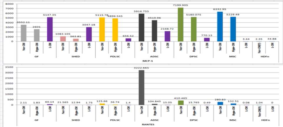 수종의 성체 줄기세포(BMSC, PDLSC, SHED 및 PDLSC)의 CM과 LCM에서 paracrine factor의 비교 분석 : MCP-1 및 RANTES