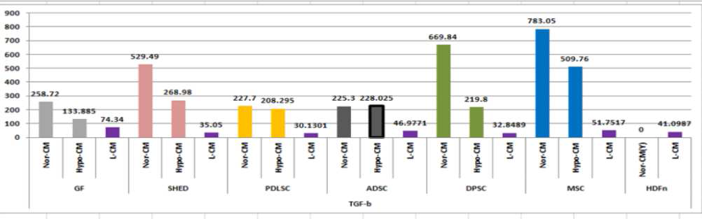 수종의 성체 줄기세포(BMSC,PDLSC, SHED 및 PDLSC)의 CM과 LCM에서 paracrine factor의 비교 분석 : TGF-b