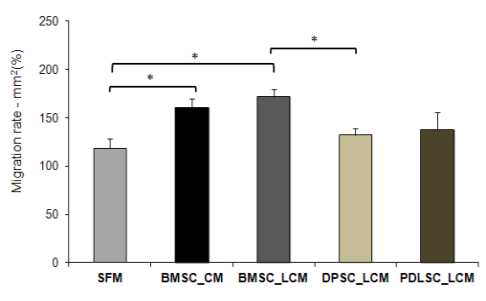 줄기세포 유래별 LCM의 cell migration 효과 (*p<0.05)
