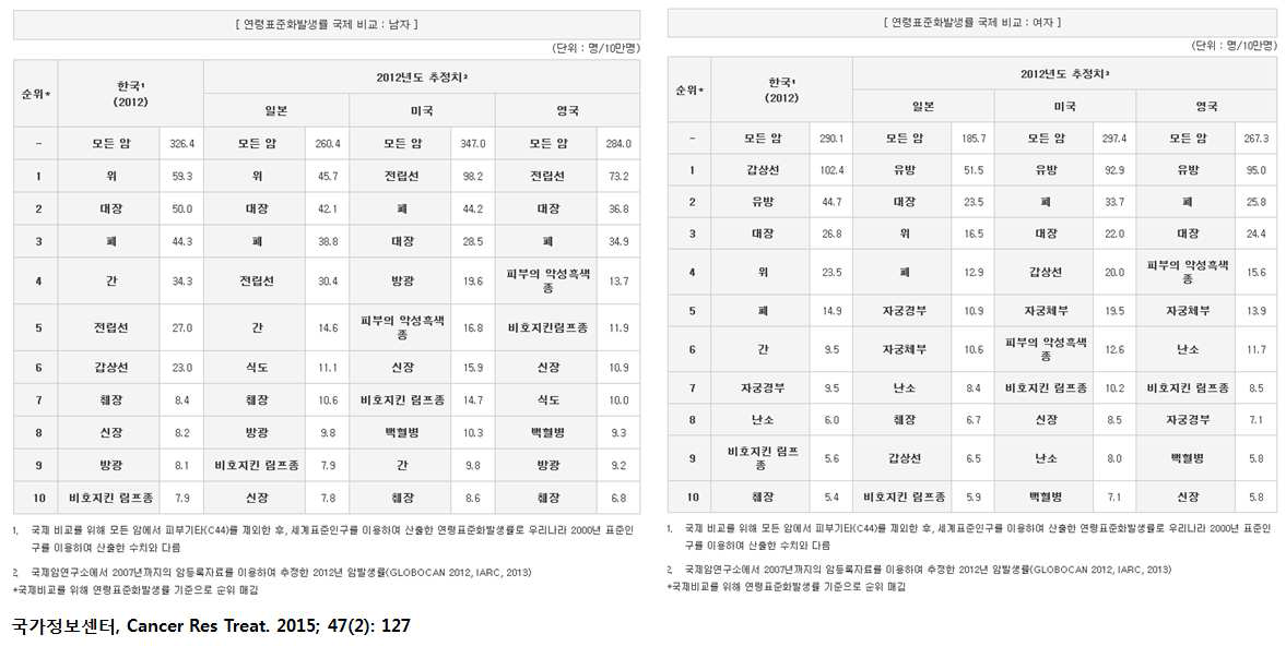 국내외 암발병률