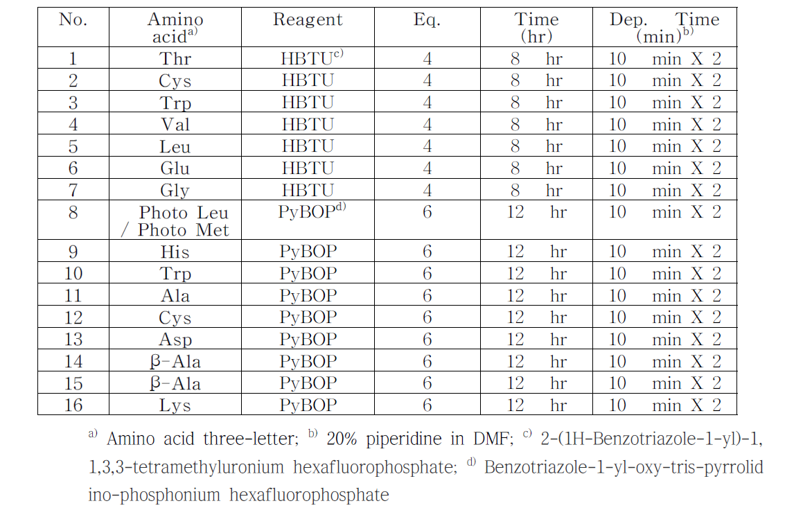 펩타이드 합성 조건 및 아미노산 서열