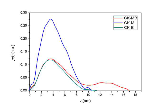 Pair distance distribution function profiles