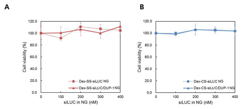 Dex-ss-siLUC/DUP-1의 세포 독성 평가
