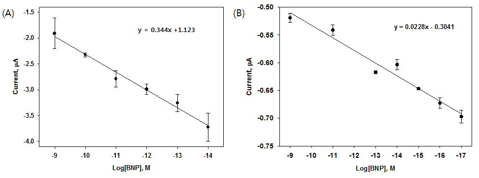 전기화학적 활성 물질의 입자 크기에 따른 BNP 압타머 센서 의 검출 한계 비교 (A) 14 nm probe, (B) 800 nm probe.