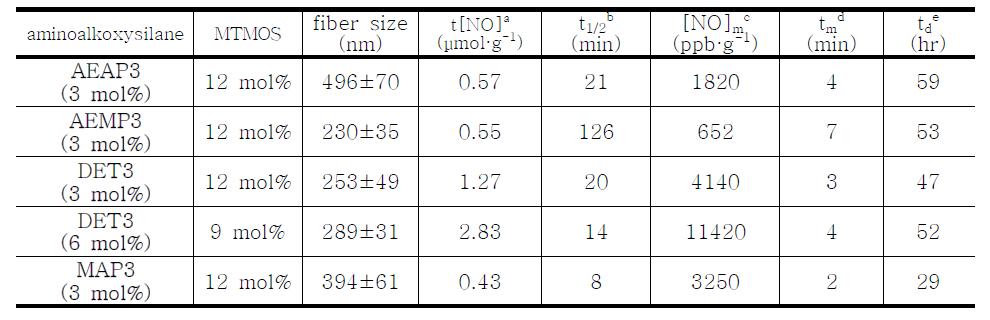 NO 저장된 아미노알콕시실란 종류별 나노섬유의 NO 방출 특성