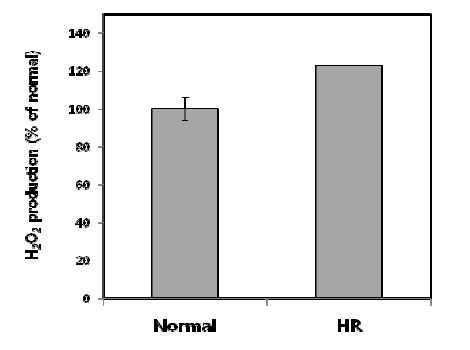저산소화/재산소화 손상에 의한 H2O2의 발생량 확인.