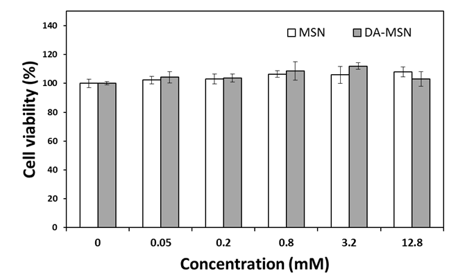압타머 전달체(MSN, DA-MSN)의 세포독성 평가.