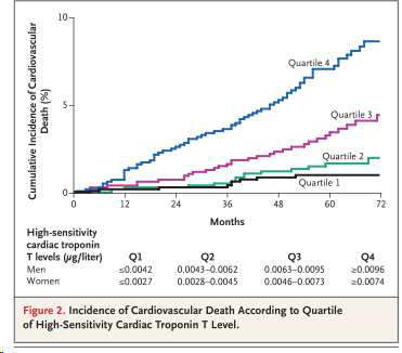 안정형 협심증 환자에서 민감도가 향상된 hs-Troponin-T 수치와 생존률의 관계