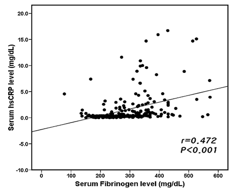 serum fibrinogen과 hs-CRP 농도 간 상호연관관계