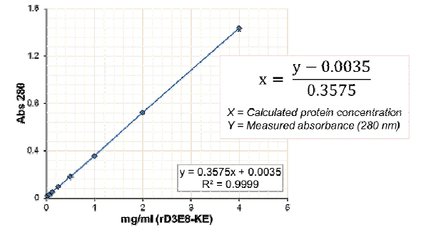 리피바디의 농도와 흡광도에 대한 Calibration curve