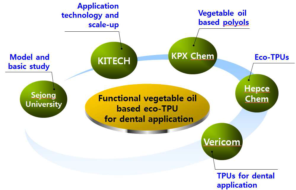 2단계에서 추진 젓인 기초연구-응용연구-식물유 기반 폴리올 제조-eco-TPU 제조-치과재료응용의 협력 계열화 구상도.