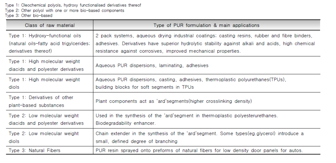 Polyurethane formulations with a bio-based component and main applications