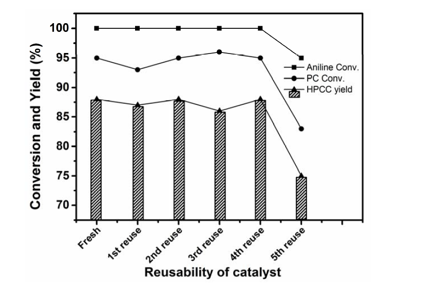 Catalytic reusability tests