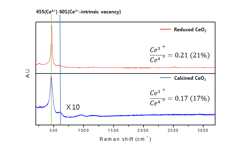 Raman analysis on defective ceria and ceria (argon ion laser of 514 nm)