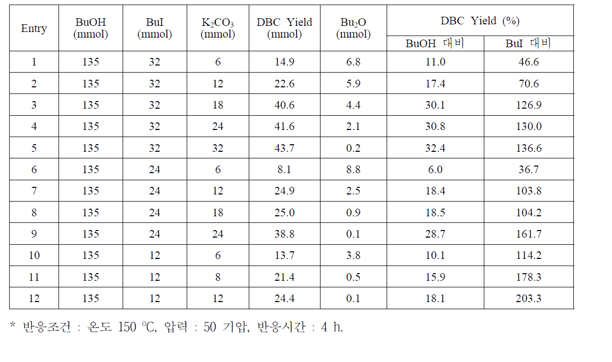 BuOH/BuI/K2CO3시스템을 이용한 BDC 합성*